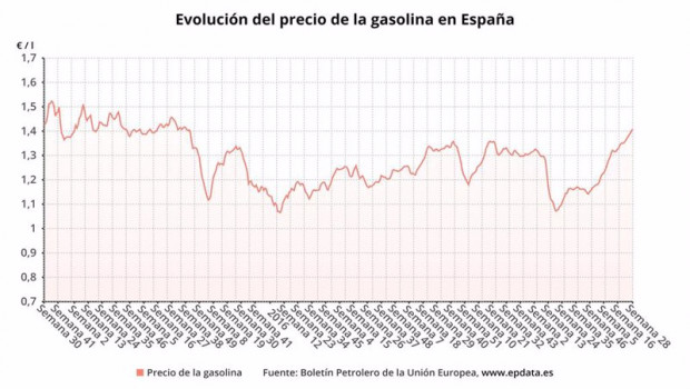 ep evolucion del precio de la gasolina 95