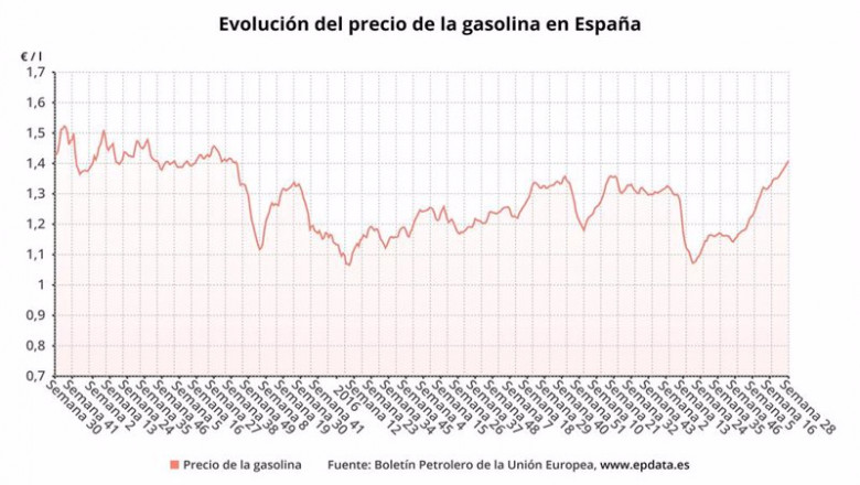 Evolución del precio de la gasolina 95 | EPDATA ep evolucion del precio de la gasolina 95