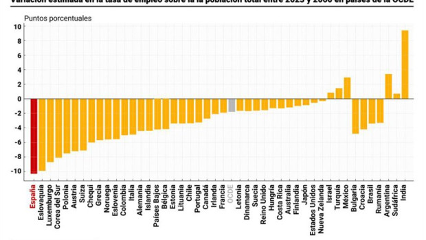 ep infografia con variacion estimada de la tasa de empleo por paises
