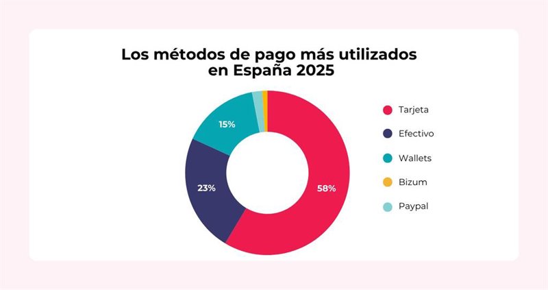 ep la tarjeta gana la batalla al efectivo solo 2 de cada 10 espanoles eligen el cash en su dia a dia ep la tarjeta gana la batalla al efectivo solo 2 de cada 10 espanoles eligen el cash en su dia a dia