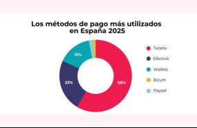 ep la tarjeta gana la batalla al efectivo solo 2 de cada 10 espanoles eligen el cash en su dia a dia