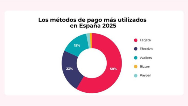 ep la tarjeta gana la batalla al efectivo solo 2 de cada 10 espanoles eligen el cash en su dia a dia
