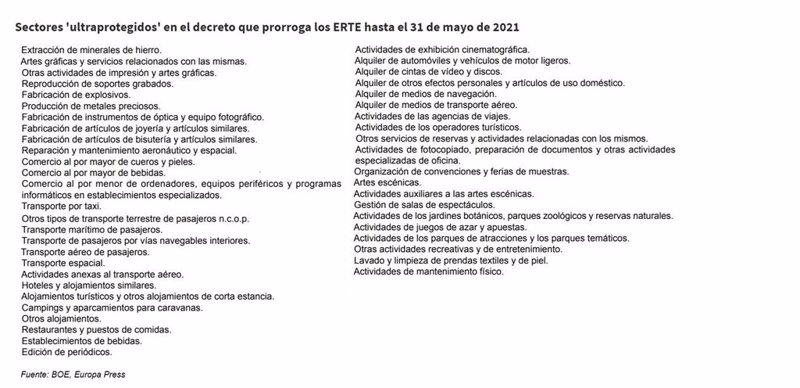 Listado de sectores 'ultraprotegidos' en la prórroga de los ERTE hasta el 31 de mayo de 2021 | BOE, EUROPA PRESS ep listado de sectores ultraprotegidos en la prorroga de los erte hasta el 31 de mayo de 2021