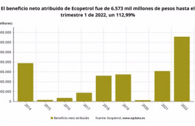 ep los resultados de ecopetrol en el primer trimestre del ano en graficos