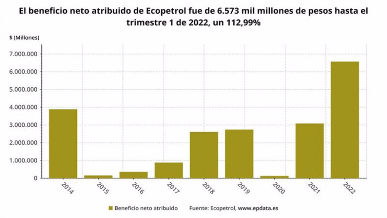 ep los resultados de ecopetrol en el primer trimestre del ano en graficos
