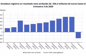 ep resultado neto atribuido de amadeus hasta el tercer trimestre de 2020 cnmv
