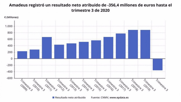ep resultado neto atribuido de amadeus hasta el tercer trimestre de 2020 cnmv