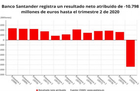 ep resultado neto atribuido de banco santander hasta el primer semestre de 2020 cnmv