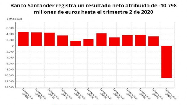 ep resultado neto atribuido de banco santander hasta el primer semestre de 2020 cnmv
