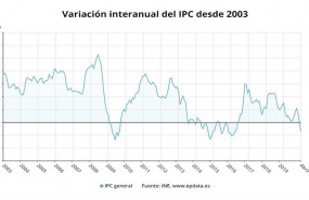 ep variacion anual del ipc hasta abril de 2020 ine