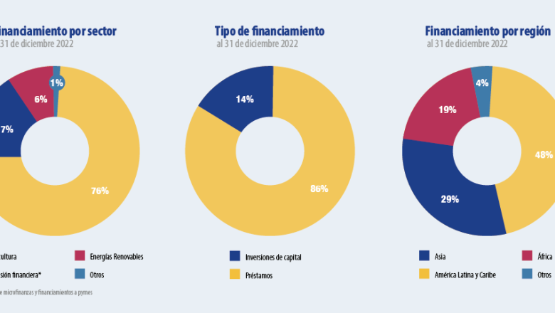 resultados oikocredit