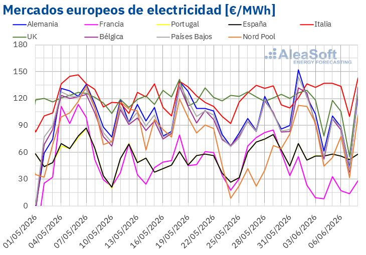 20260608 aleasoft precios mercados europeos electricidad