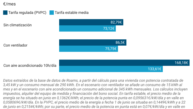 cuanto cuesta factura luz llega estos dias
