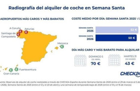 ep alquilar un coche en semana santa sera algo mas barato que en 2025 aunque mas caro que en