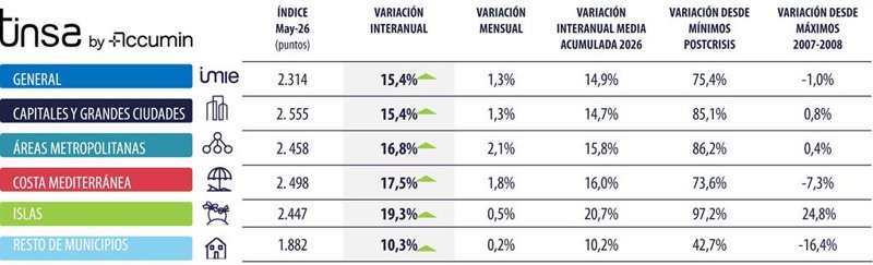 ep el precio de la vivienda en las areas metropolitanas aumenta un 21 en el mes de mayo segun tinsa