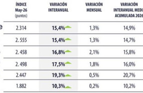 ep el precio de la vivienda en las areas metropolitanas aumenta un 21 en el mes de mayo segun tinsa