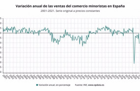 ep evolucion anual de las ventas minoristas en espana hasta enero de 2021 ine