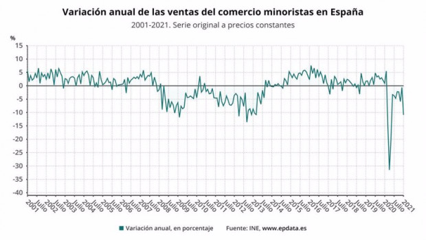 ep evolucion anual de las ventas minoristas en espana hasta enero de 2021 ine