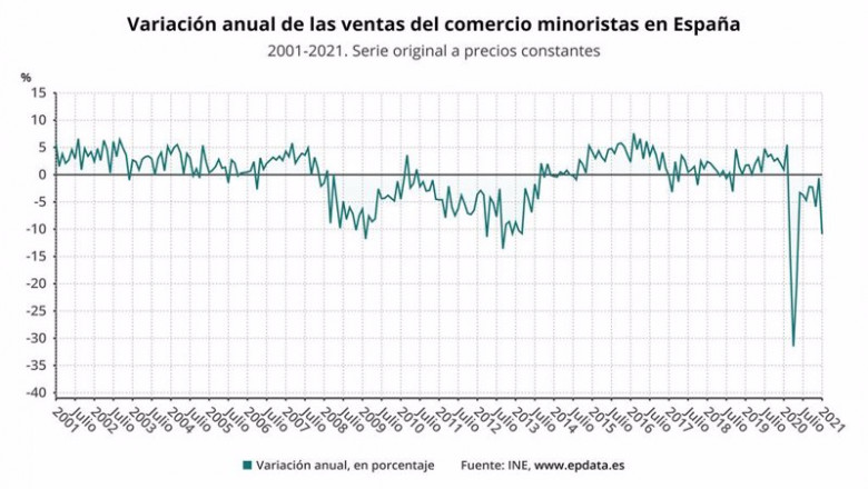 ep evolucion anual de las ventas minoristas en espana hasta enero de 2021 ine