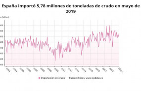 ep evolucion de la importacion de crudo a espana