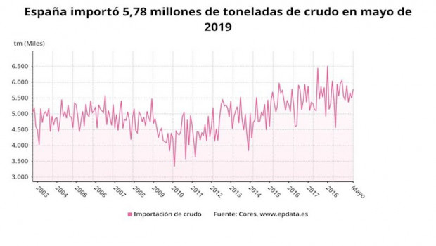 ep evolucion de la importacion de crudo a espana