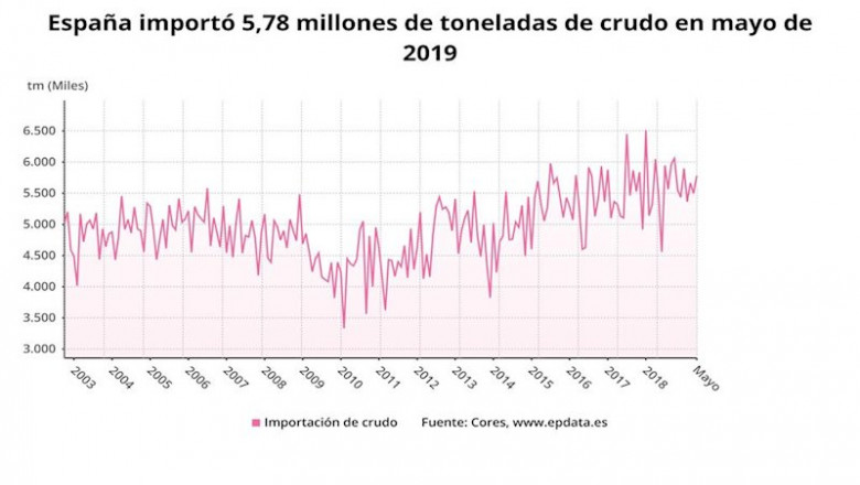 Evolución de la importación de crudo a España | EPDATA ep evolucion de la importacion de crudo a espana