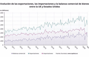 ep evolucion de las exportaciones importaciones y balanza comercial entre la ue y estados unidos