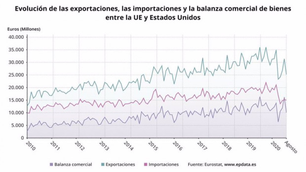 ep evolucion de las exportaciones importaciones y balanza comercial entre la ue y estados unidos