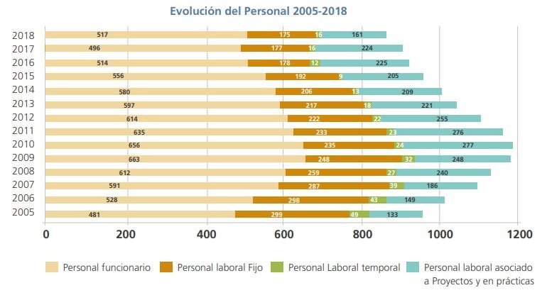 ep evolucion del personal del instituto de salud carlos iii entre los anos 2005 y 2018 segun datos