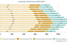 ep evolucion del personal del instituto de salud carlos iii entre los anos 2005 y 2018 segun datos