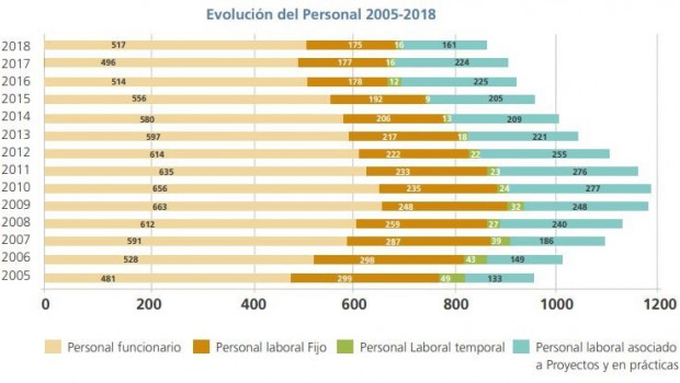 ep evolucion del personal del instituto de salud carlos iii entre los anos 2005 y 2018 segun datos