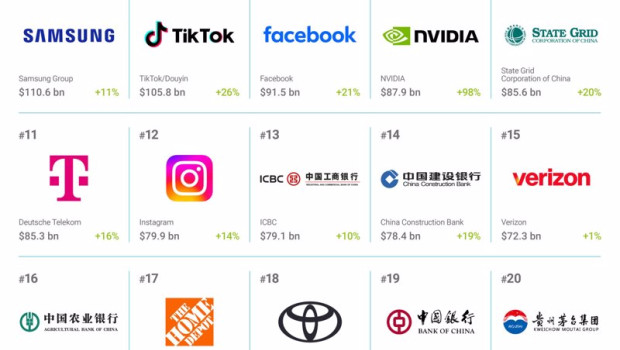 ep imagen del estudio brand finance global 500 que elabora el instituto de investigacion de mercados ep imagen del estudio brand finance global 500 que elabora el instituto de investigacion de mercados