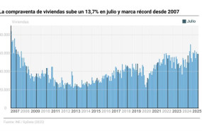 ep infografia con cifras de compraventa de viviendas