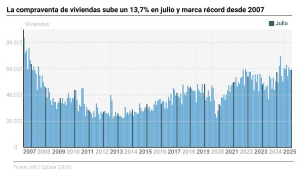 ep infografia con cifras de compraventa de viviendas