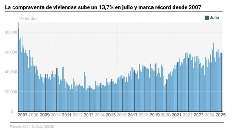 ep infografia con cifras de compraventa de viviendas