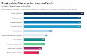 ep infografia espana barometro de riesgos de allianz