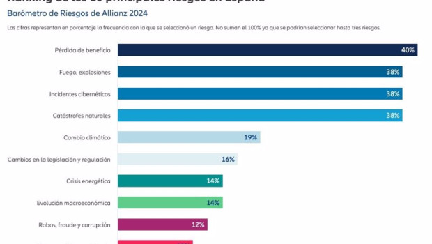 ep infografia espana barometro de riesgos de allianz