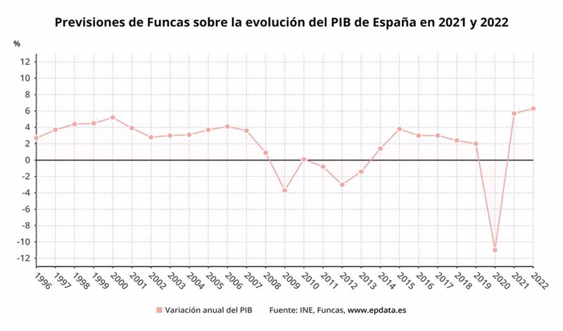 Epdata Previsiones De Funcas Sobre La Evolución De La Economía Española En 2021 Y 2022 En 5100