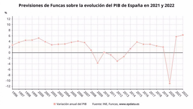 ep previsiones de funcas sobre la evolucion de la economia espanola en 2021 y 2022 ine funcas