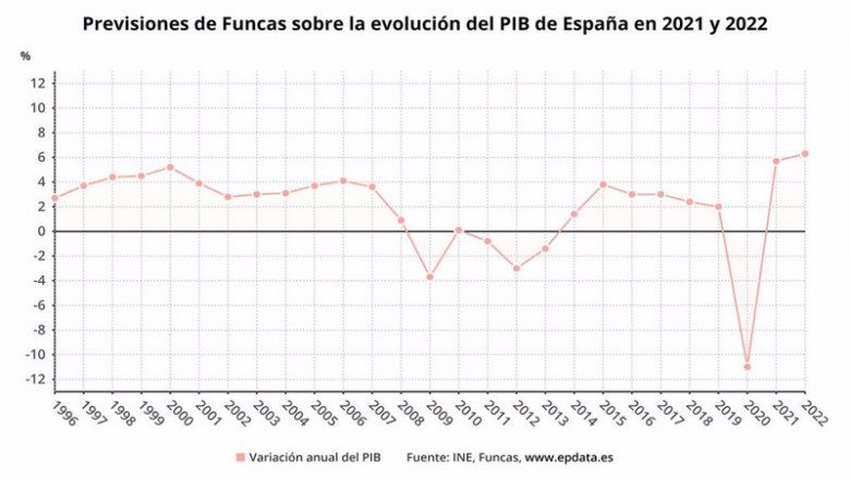 ep previsiones de funcas sobre la evolucion de la economia espanola en 2021 y 2022 ine funcas ep previsiones de funcas sobre la evolucion de la economia espanola en 2021 y 2022 ine funcas