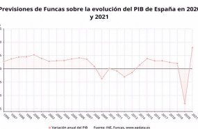 ep previsiones de funcas sobre la evolucion del pib de espana en 2020 y 2021 ine funcas