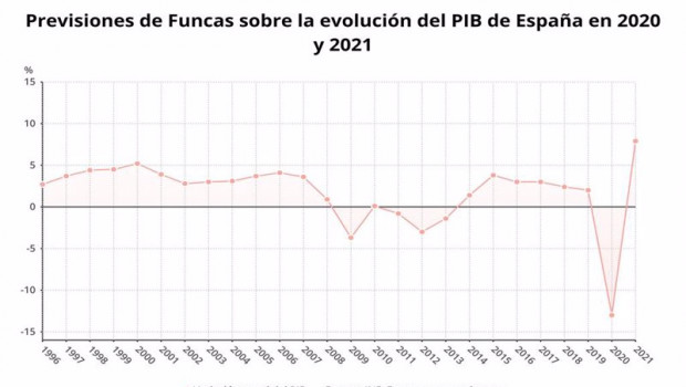 ep previsiones de funcas sobre la evolucion del pib de espana en 2020 y 2021 ine funcas