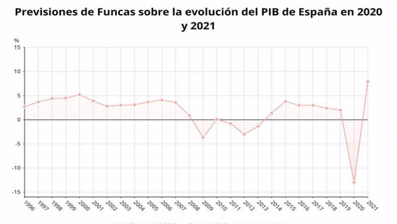 Previsiones de Funcas sobre la evolución del PIB de España en 2020 y 2021 (INE, Funcas) | EPDATA ep previsiones de funcas sobre la evolucion del pib de espana en 2020 y 2021 ine funcas