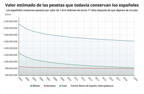 ep valor de las pesetas en circulacion 17 anos despues de que dejara de circular banco de espana
