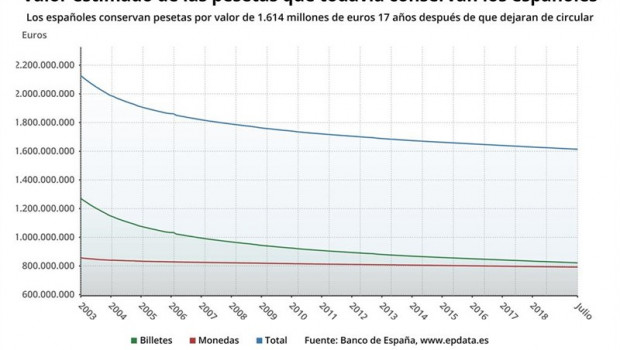 ep valor de las pesetas en circulacion 17 anos despues de que dejara de circular banco de espana