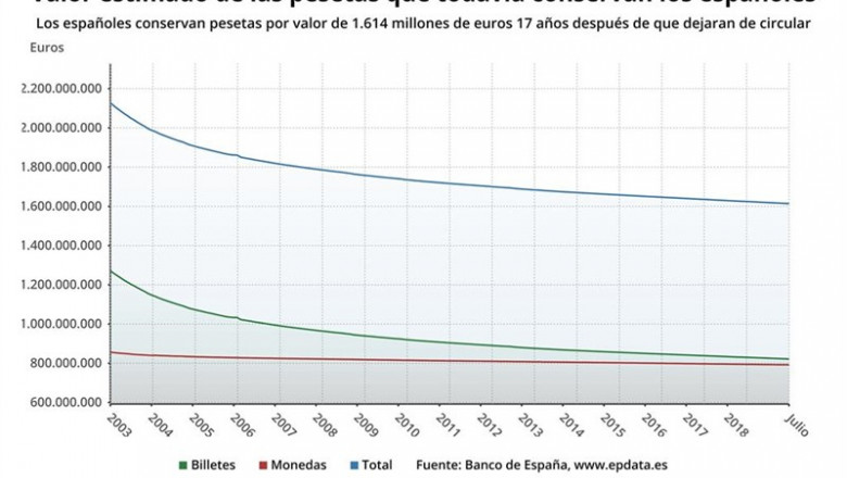 Valor de las pesetas en circulación 17 años después de que dejara de circular (Banco de España) | EPDATA ep valor de las pesetas en circulacion 17 anos despues de que dejara de circular banco de espana