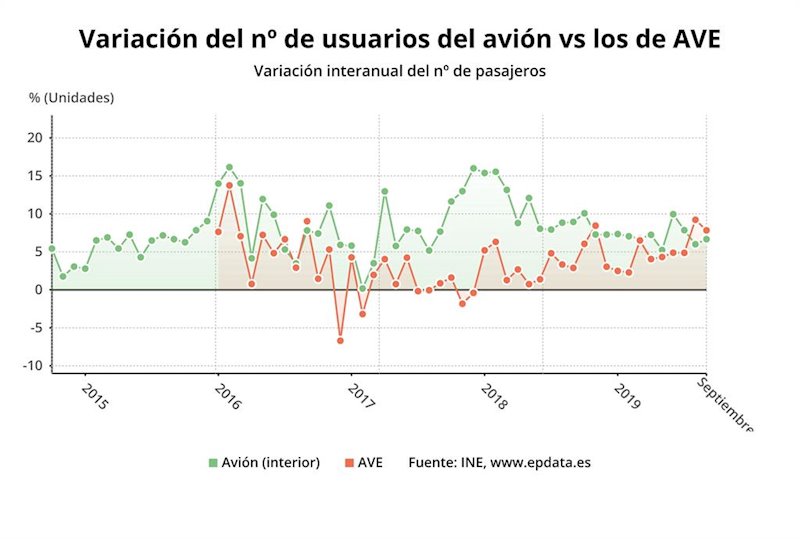 ep variacion del numero de usuarios de avion vs los de ave septiembre 2019 ine