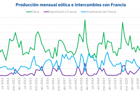 1614954406 20210305 aleasoft produccion electricidad eolica intercambios francia