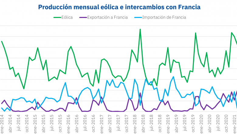 1614954406 20210305 aleasoft produccion electricidad eolica intercambios francia