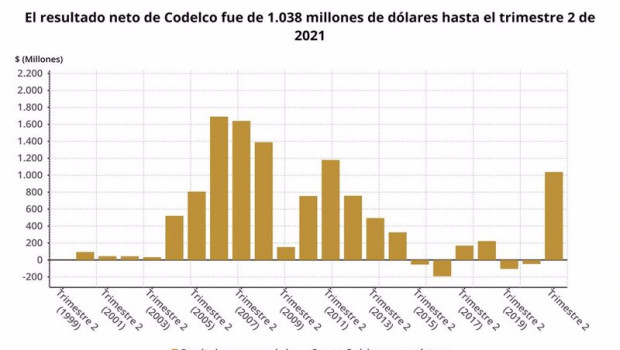 ep archivo   los resultados de codelco en el primer semestre del ano en graficos